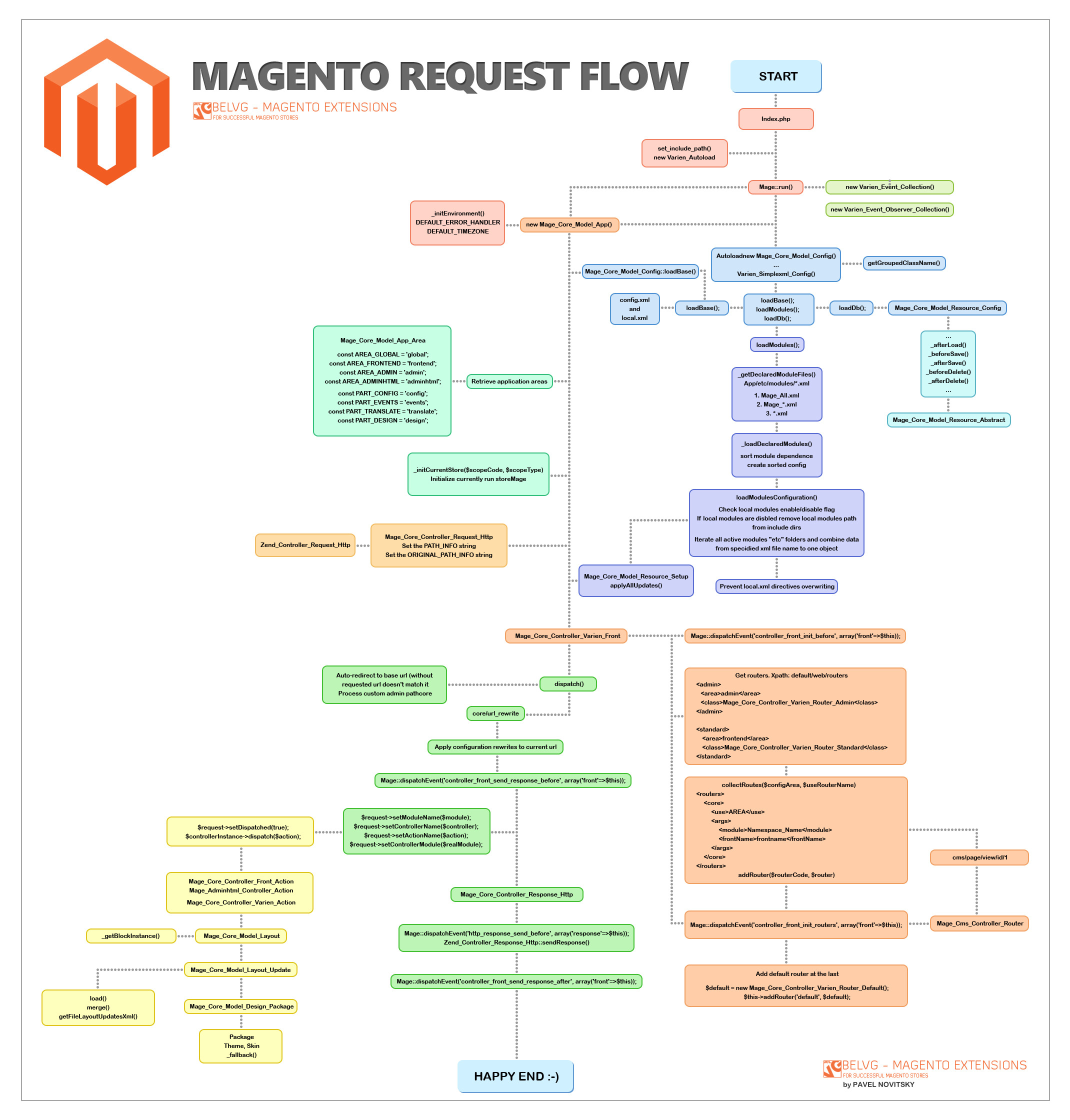 Magento request flow