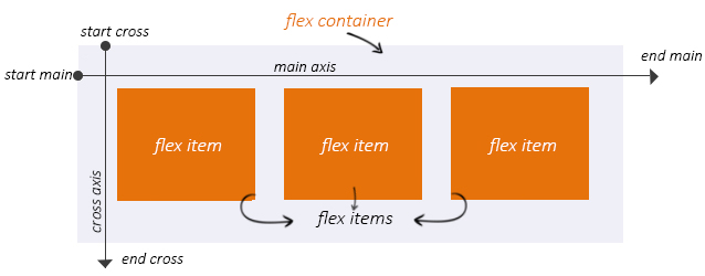 Flexbox в Magento 2