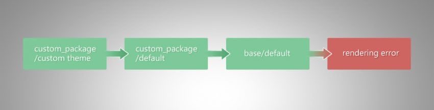 1Magento Fallback Configuration 850x217