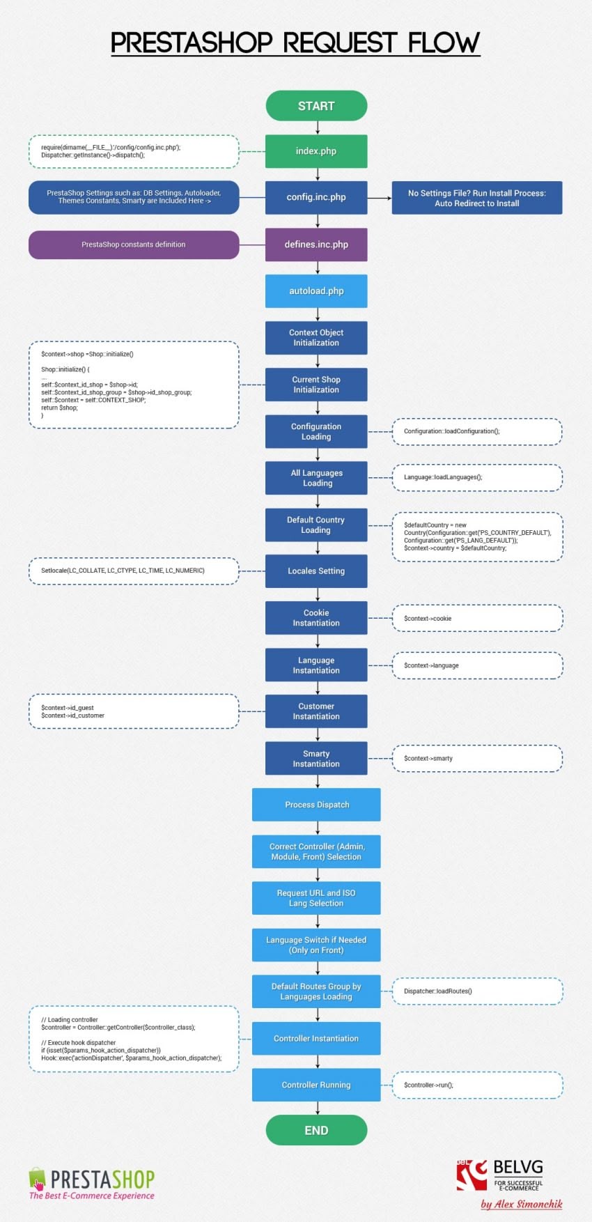 Request Flow Prestashop