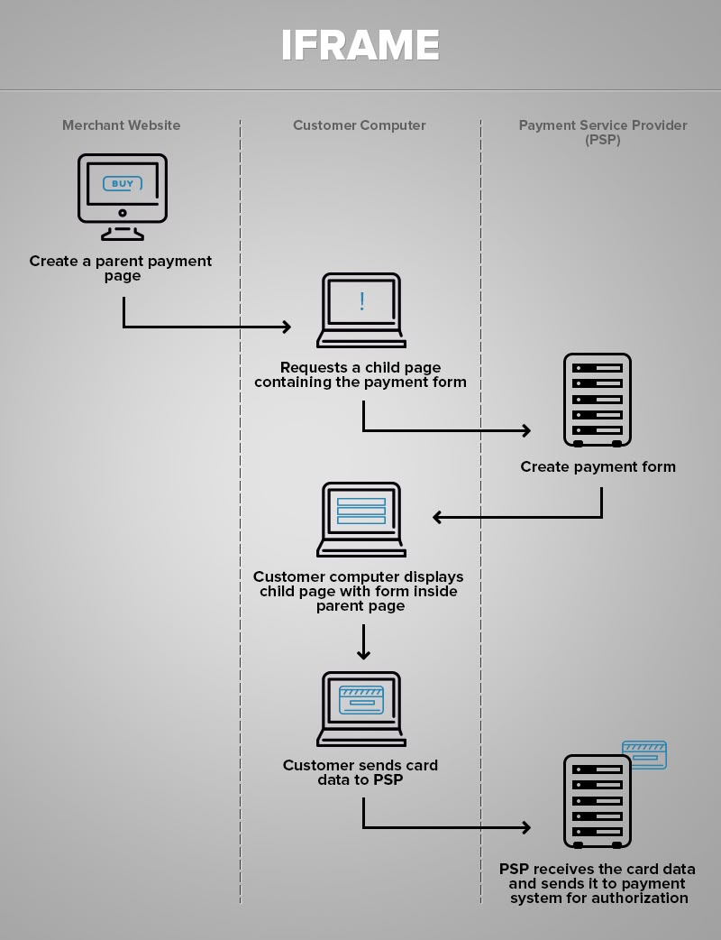 Payments Methods Implementation IFrame