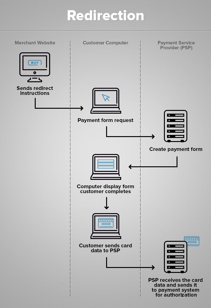 Payments Methods Implementation Redirection