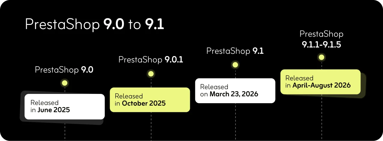 What's new in PrestaShop 9: Not all endpoints are available at launch, coverage is gradual.