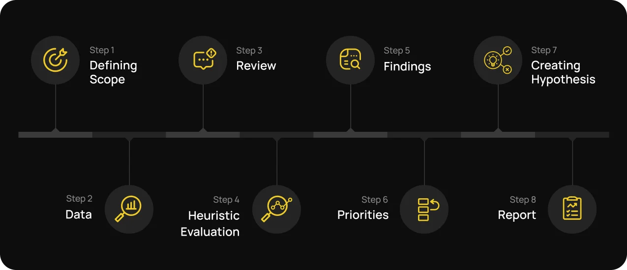 UX audit for ecommerce step-by-step