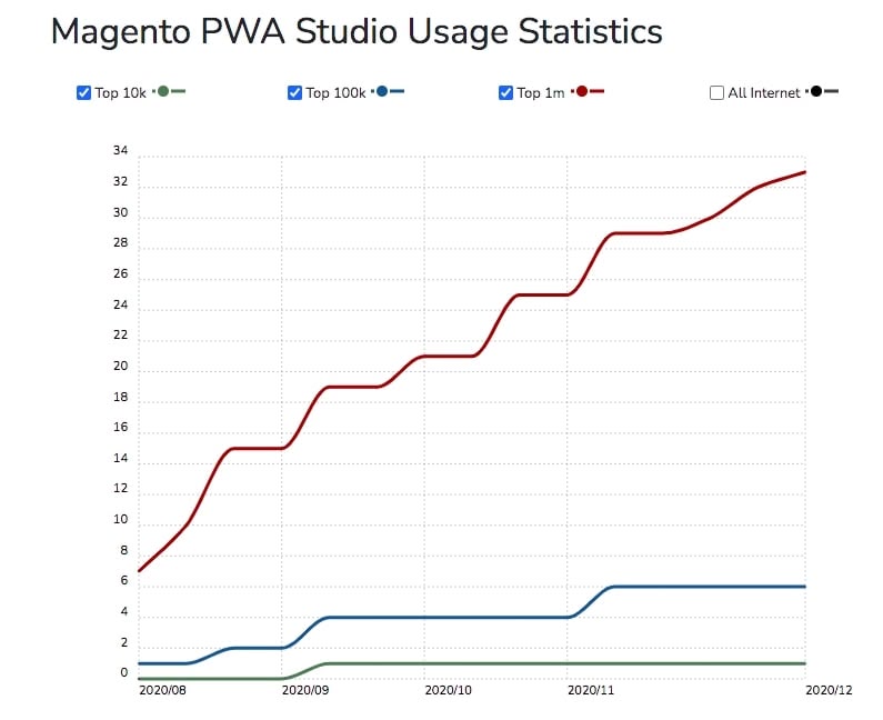 magento-2-pwa-studio