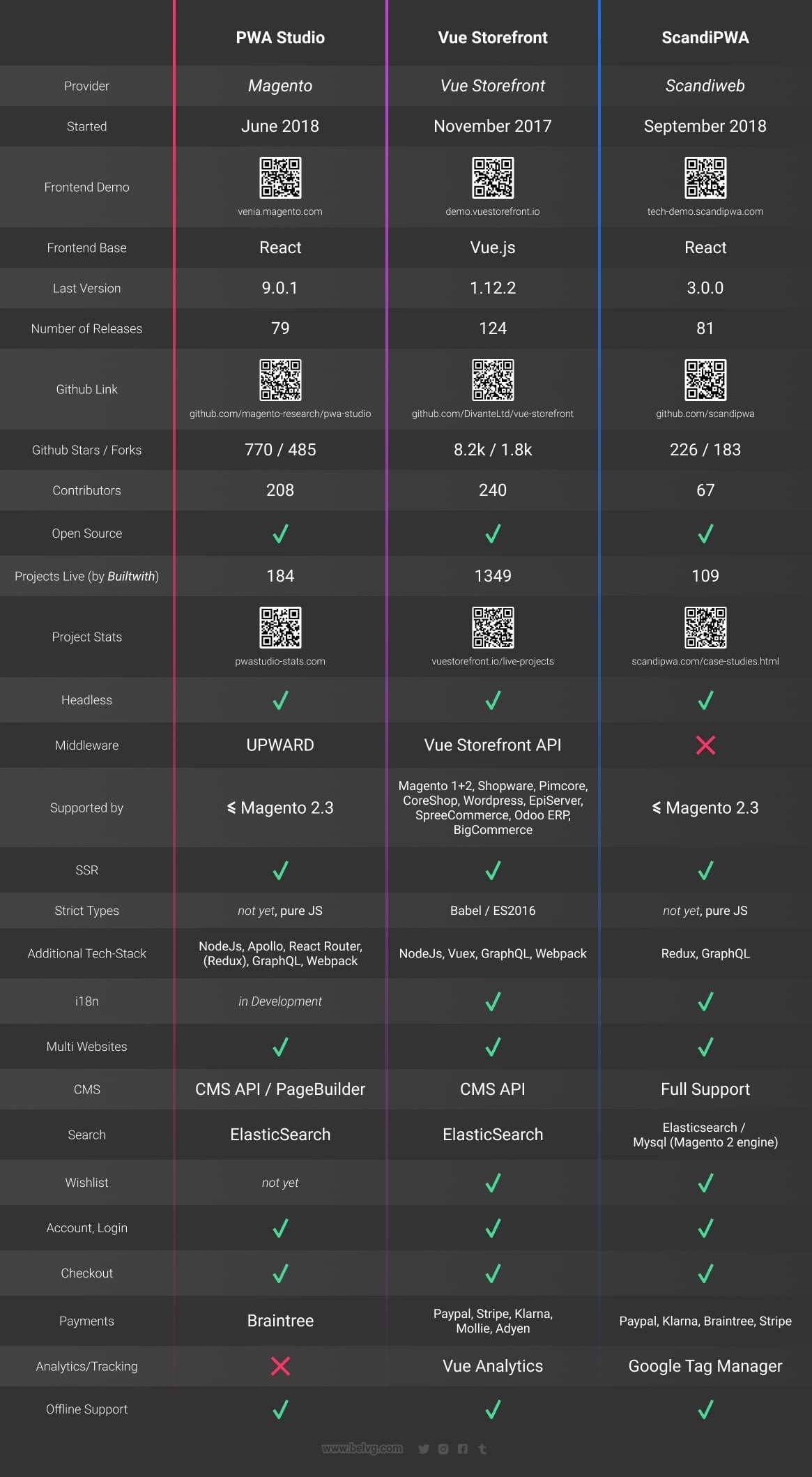 magento-pwa-studio-vue-pwa