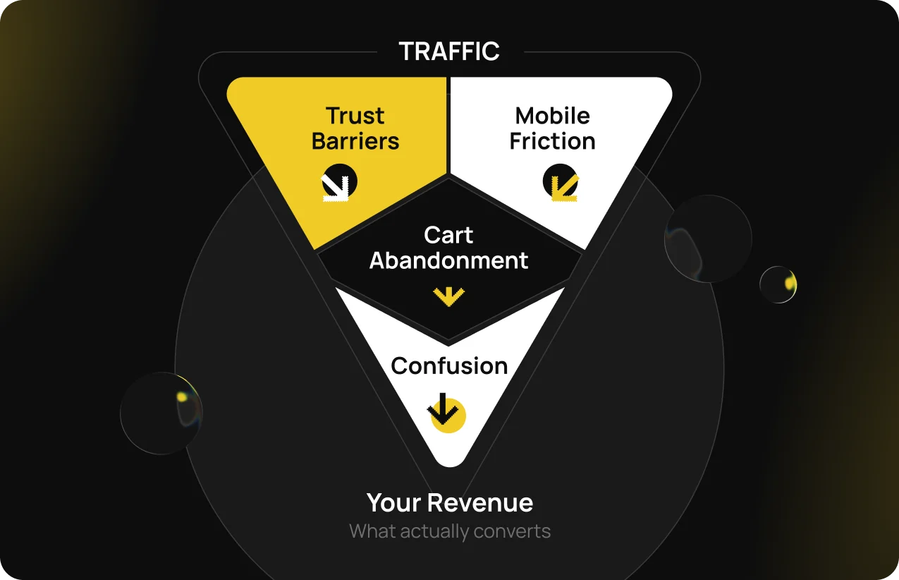 Revenue leaks on ecommerce sites