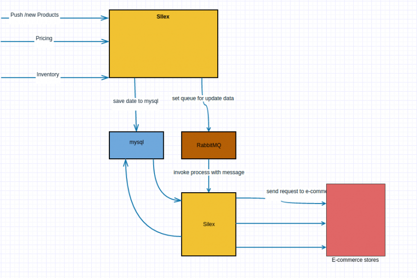 Integration of RICS with Magento 2