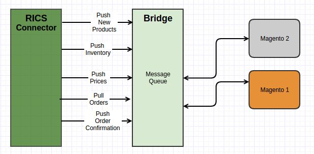 Integration of RICS with Magento 2