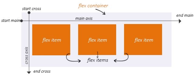 Flexbox в Magento 2