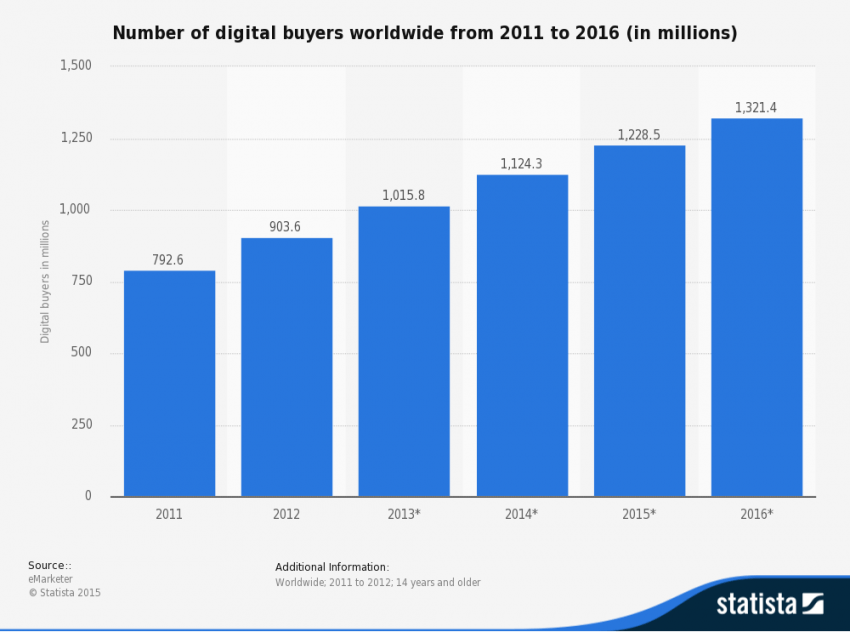 Ecommerce growth and development aspects