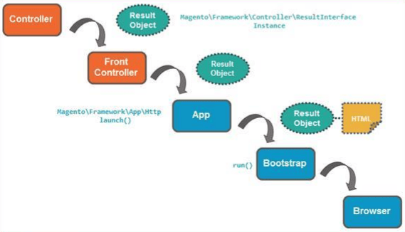 Flushing Data (Output) in Magento 2Flushing Data (Output) in Magento 2