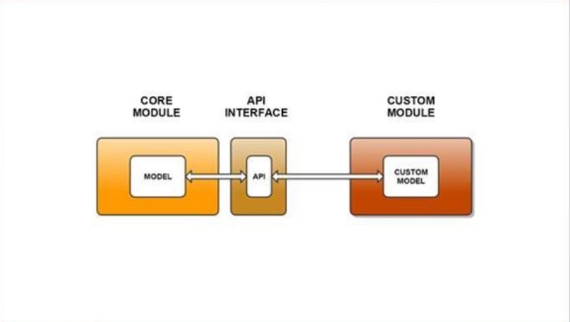 Database in Magento 2 Service Contracts_2
