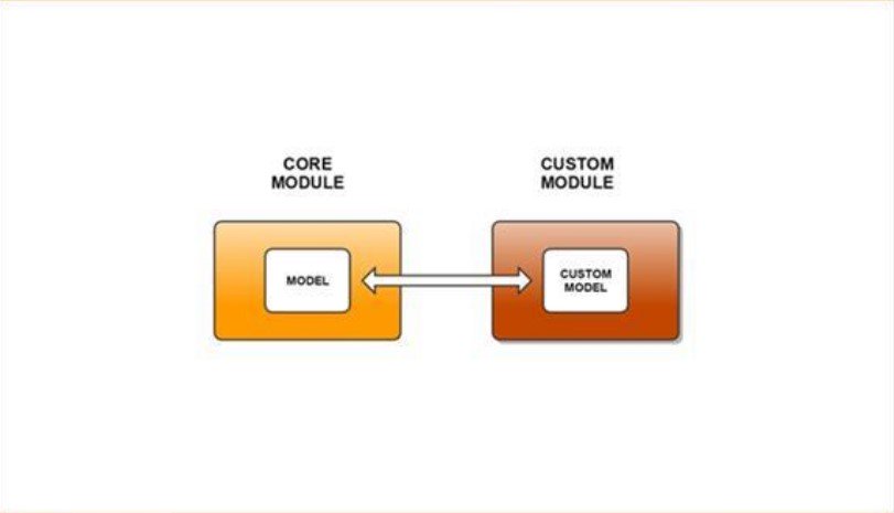 Database in Magento 2 Service Contracts_1