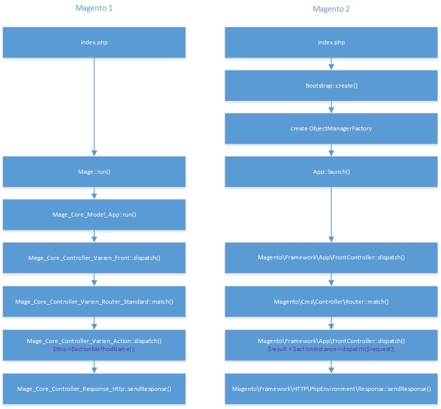 request flow in magento 1 and magento 2