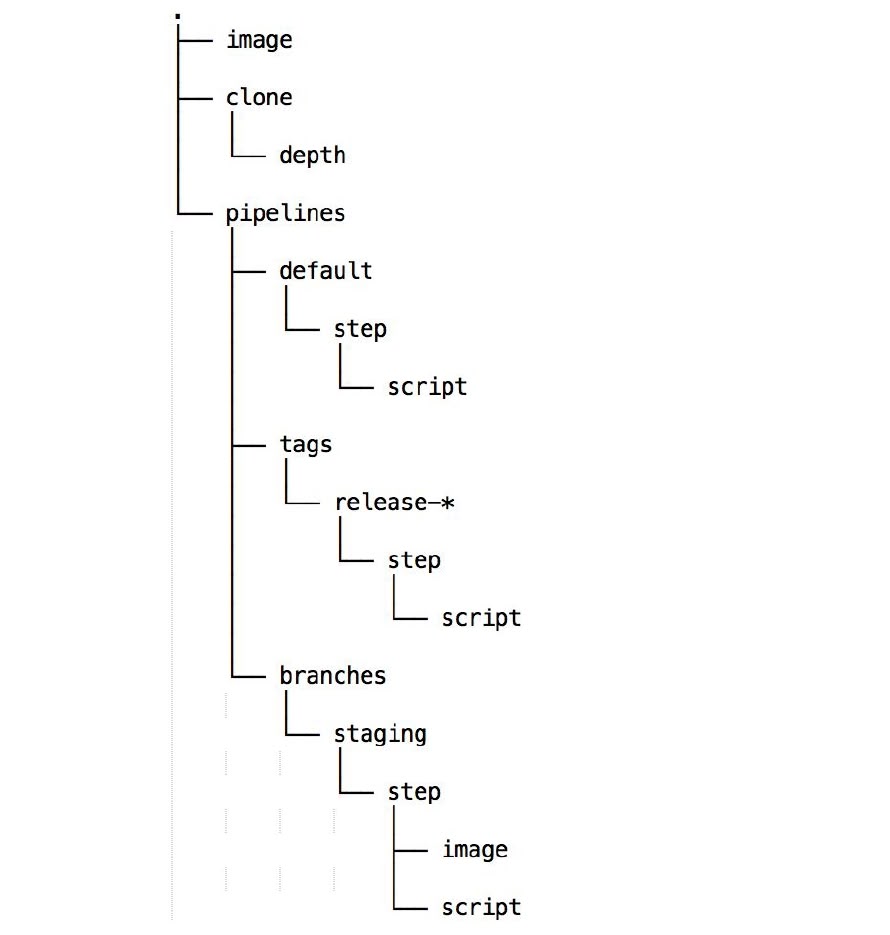 What is Git Pipeline and How to Use it With Bitbucket and Gitlab In 2025 What is Git Pipline