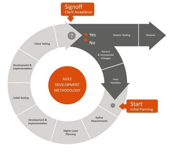 Agile Methodology. Magento Certification agile1_1