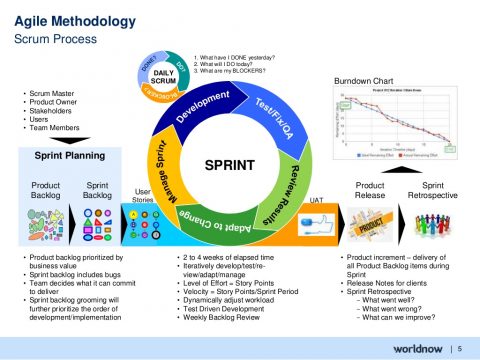 What is Scrum? | BelVG Blog