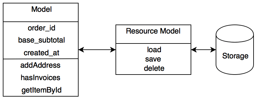 Magento database_(3)