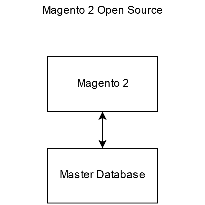 Magento 2 Advanced Performance_3