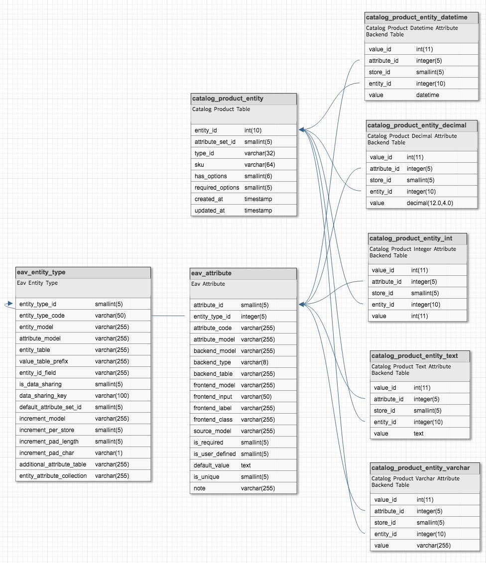 How EAV Data Storage Works in Magento 2 image5