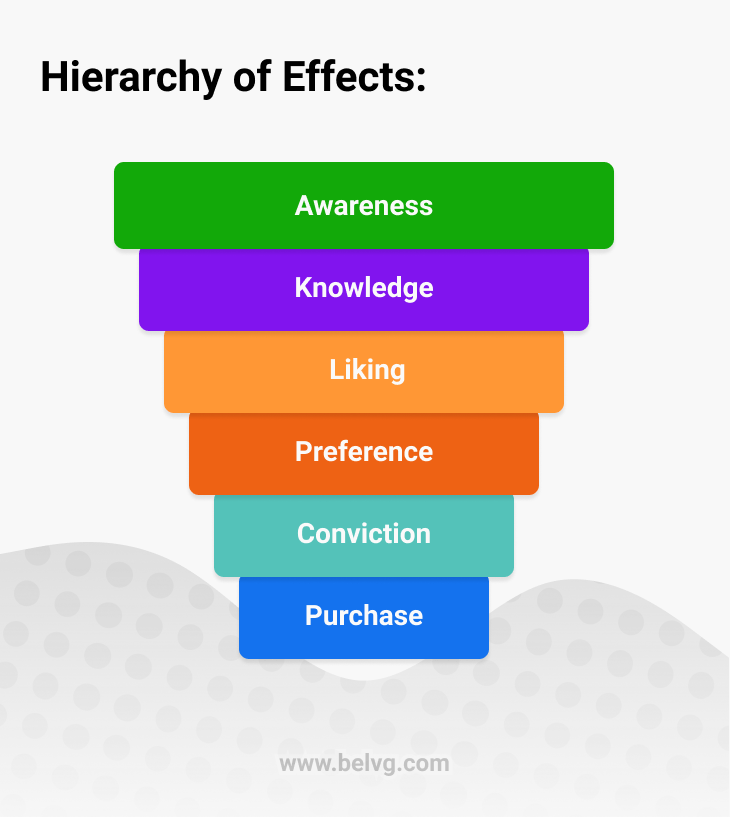 AIDA Model And Hierarchy of Effects: How to Use It in 2026? Hierarchy of Effects - BelVG article blog
