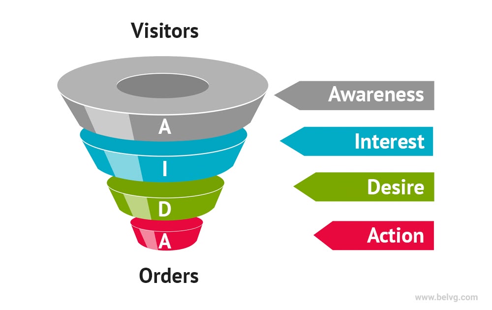 AIDA Model And Hierarchy of Effects: How to Use It in 2026? AIDA marketing article
