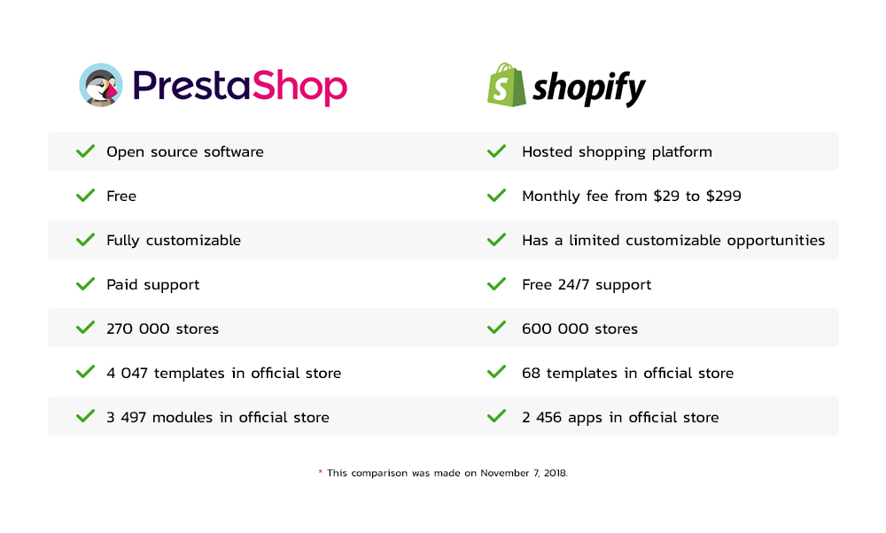 PrestaShop vs Shopify: What to Choose? Ecommerce software comparison