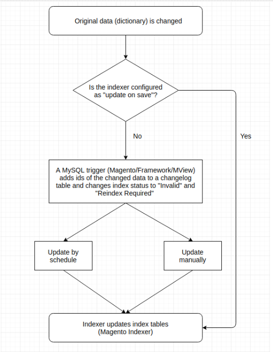 Magento 2 indexation diagram