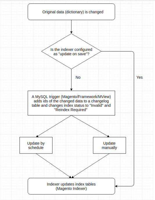 Magento 2 Index Management In 2026: How To Update and Control Via Admin Panel Magento 2 indexation diagram