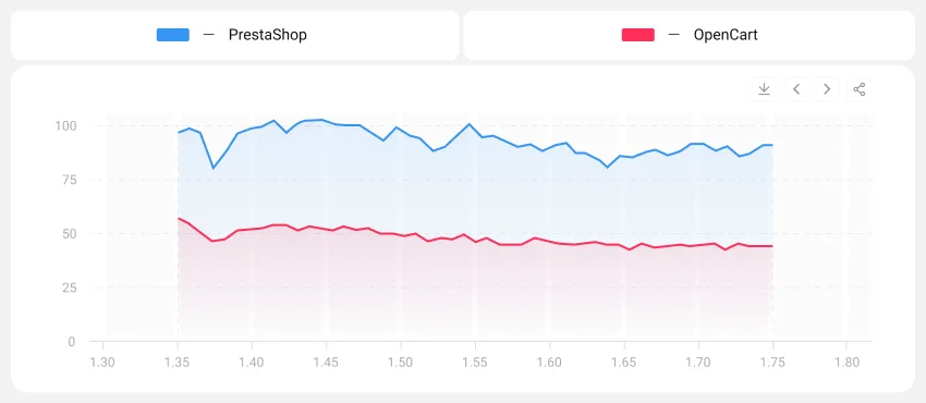 PrestaShop vs OpenCart Comparison | 2026 Update OpenCart vs PrestaShop Comparison speed