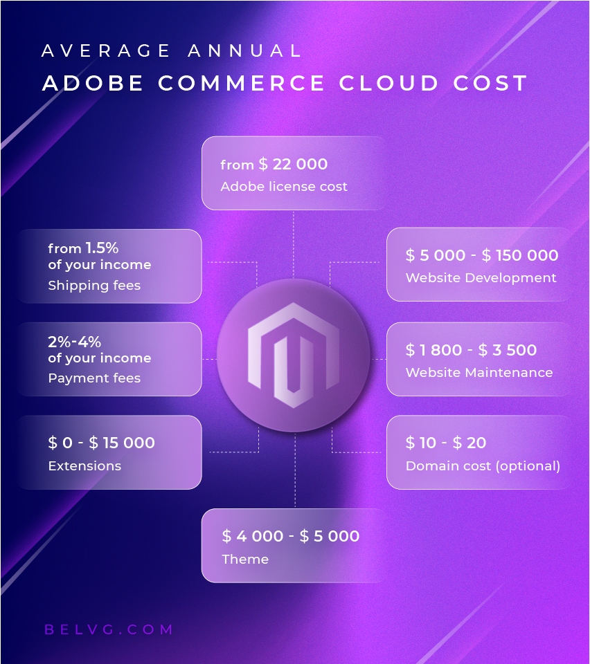 Magento Commerce Cloud cost
