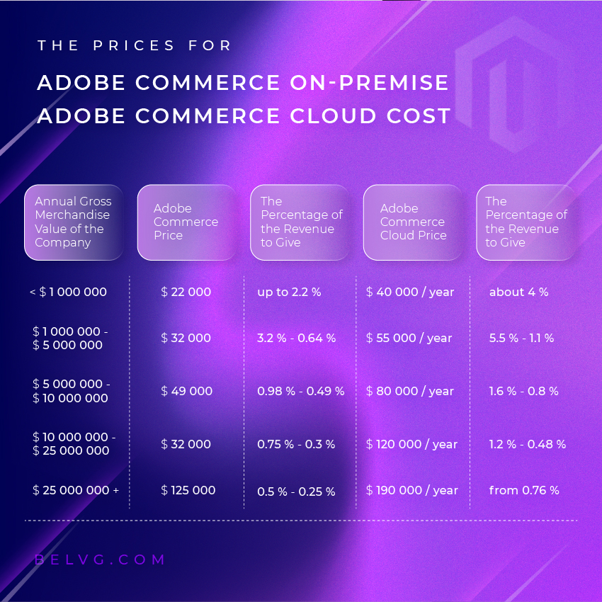 Magento Comerce Cloud vs On-premise cost