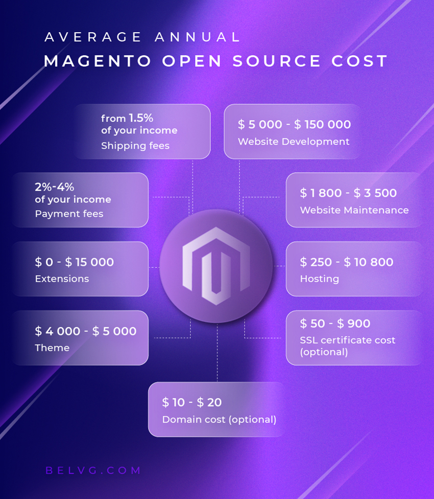 Magento Open Source price
