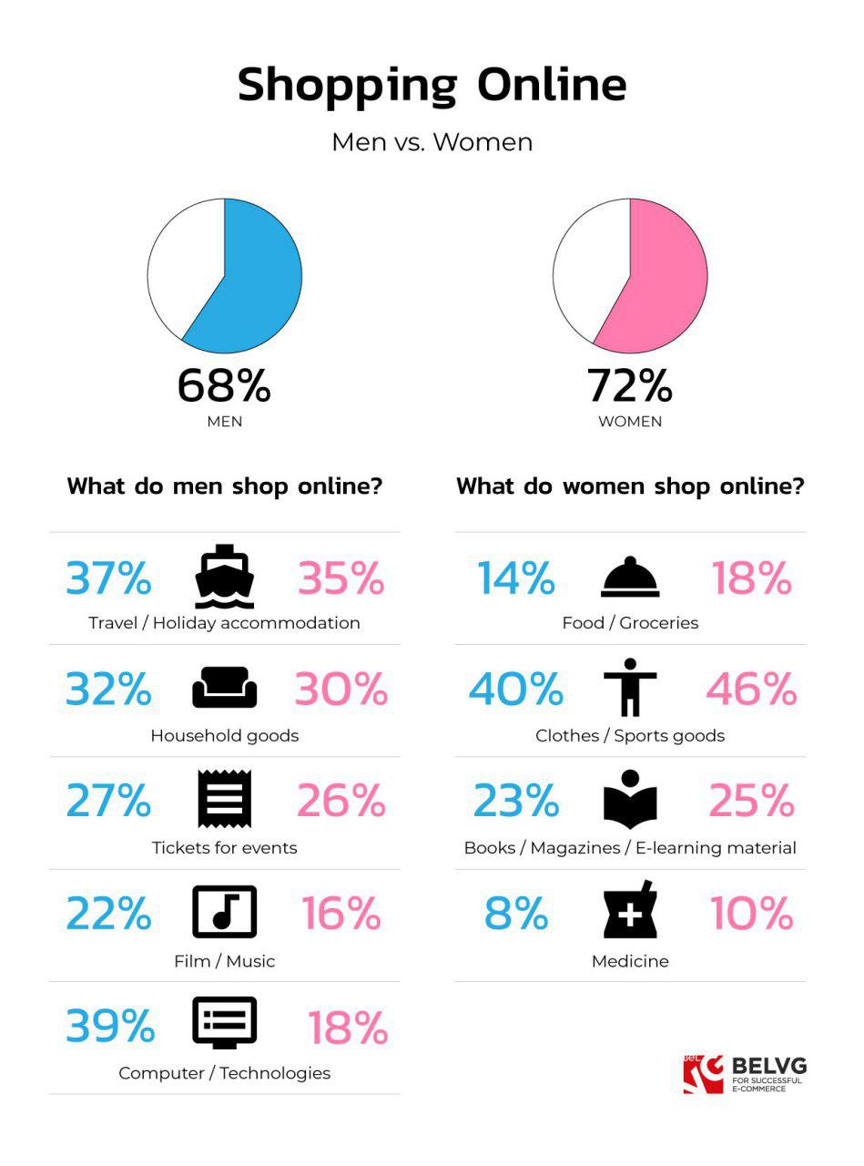 Men vs. Women. Who runs the online shopping world? Girls!