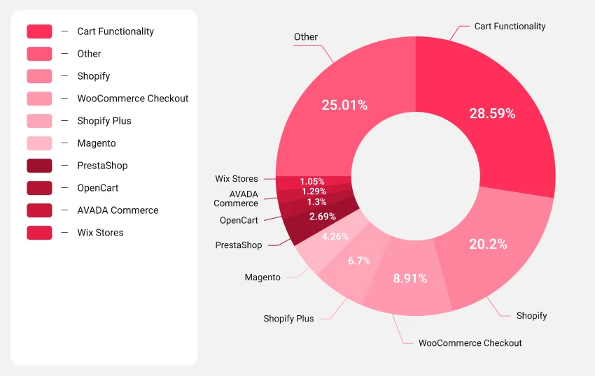 PrestaShop vs OpenCart Comparison | 2026 Update Platforms-ecommerce-store-owners-use-in-02026