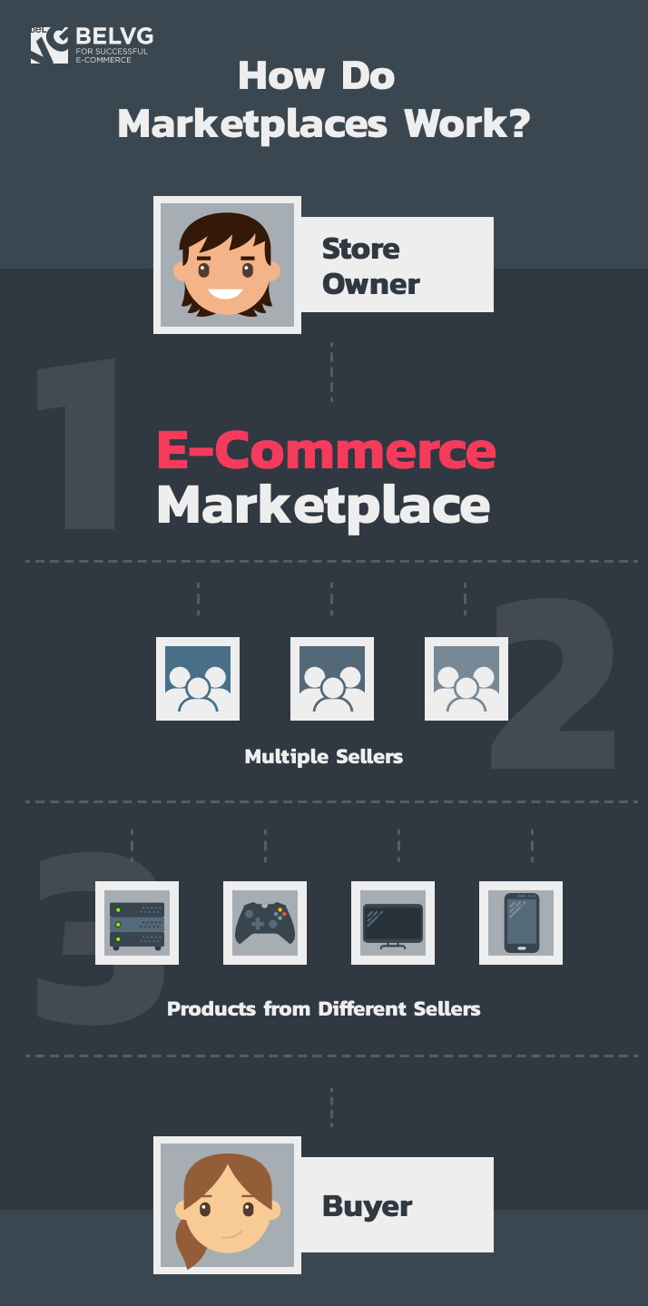 how do marketplaces work