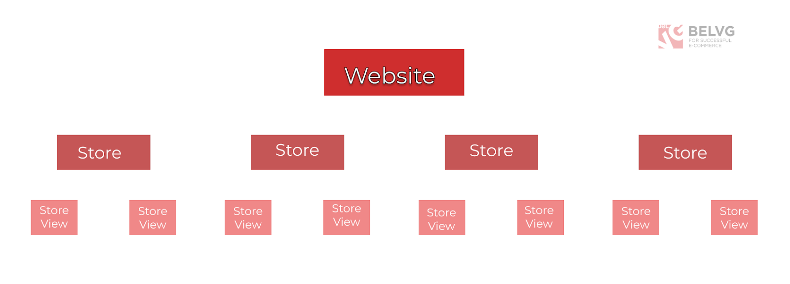 magento multistore structure