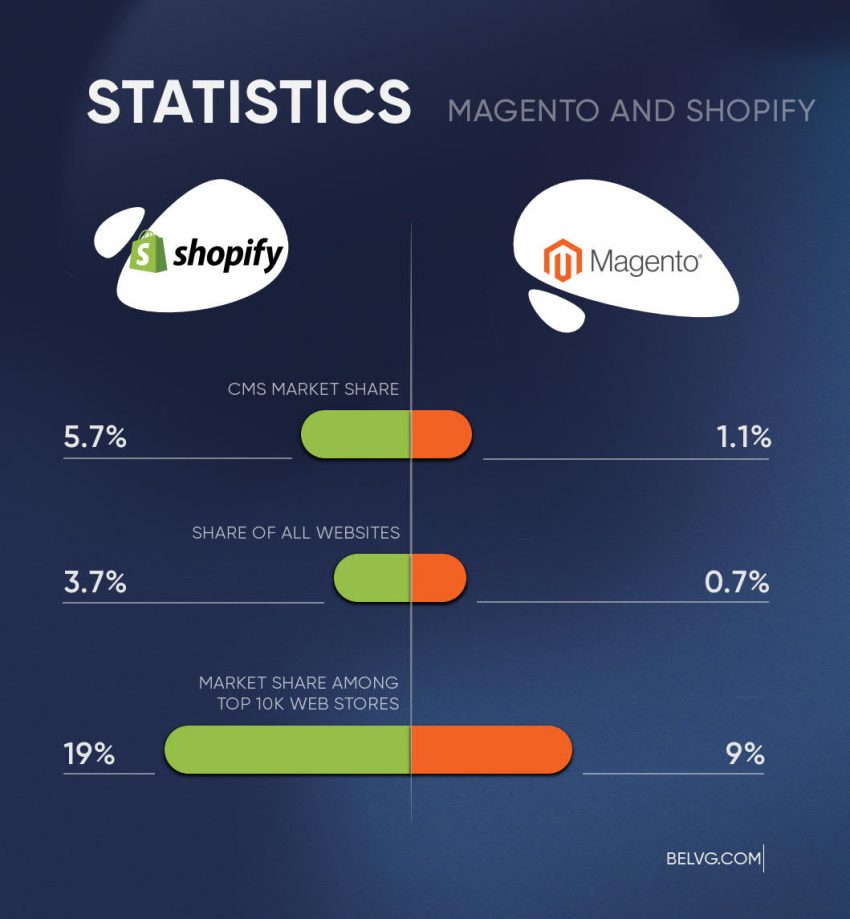 Magento and Shopify statistics of usage