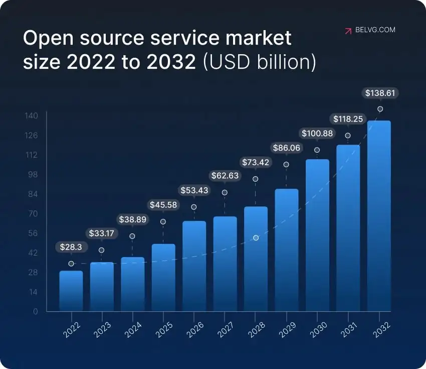 Open Source service market