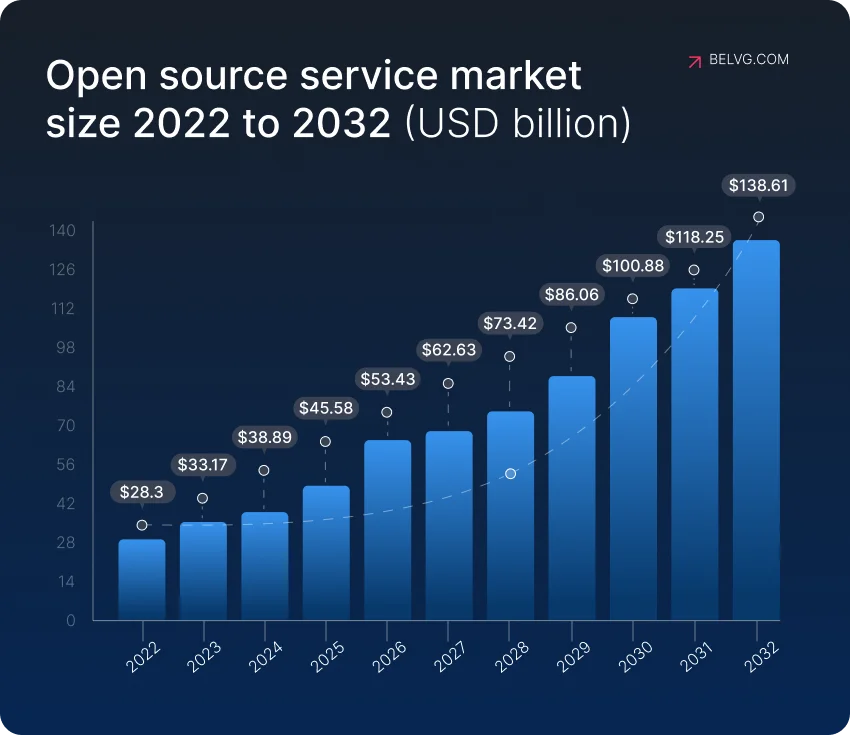 Open Source service market