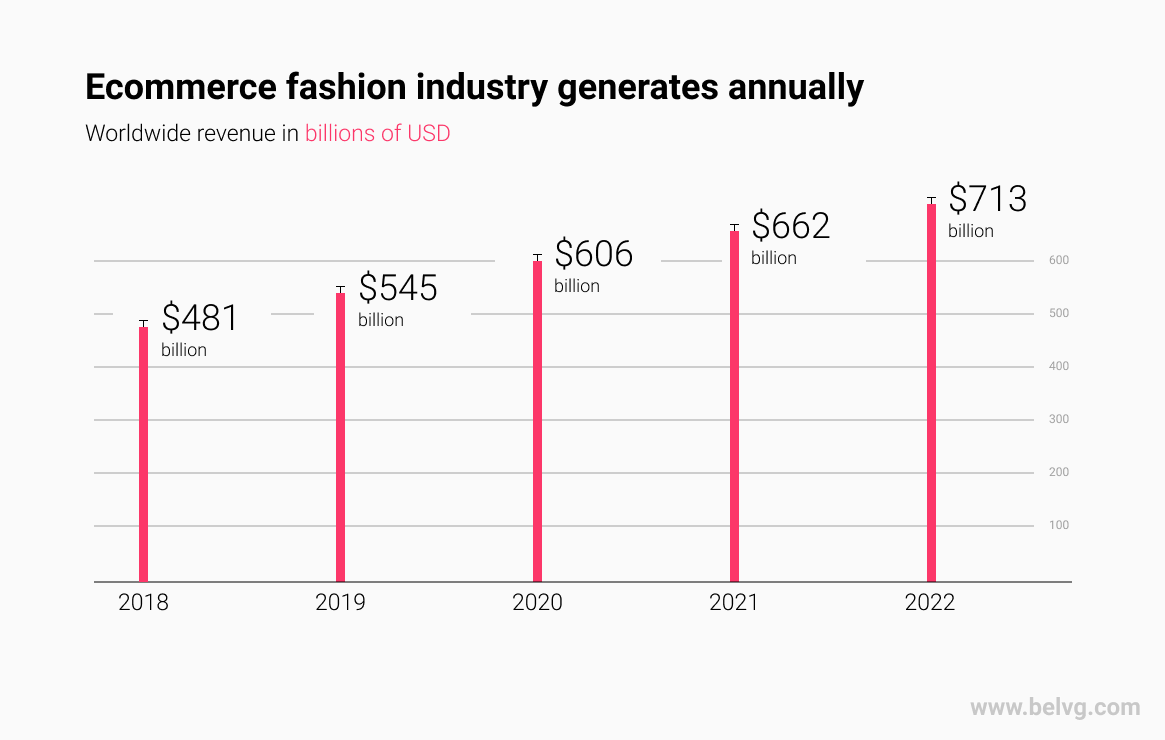 Fashion Ecommerce - How to Start Selling Jewelry Online? Ecommerce fashion revenue infographics BelVG