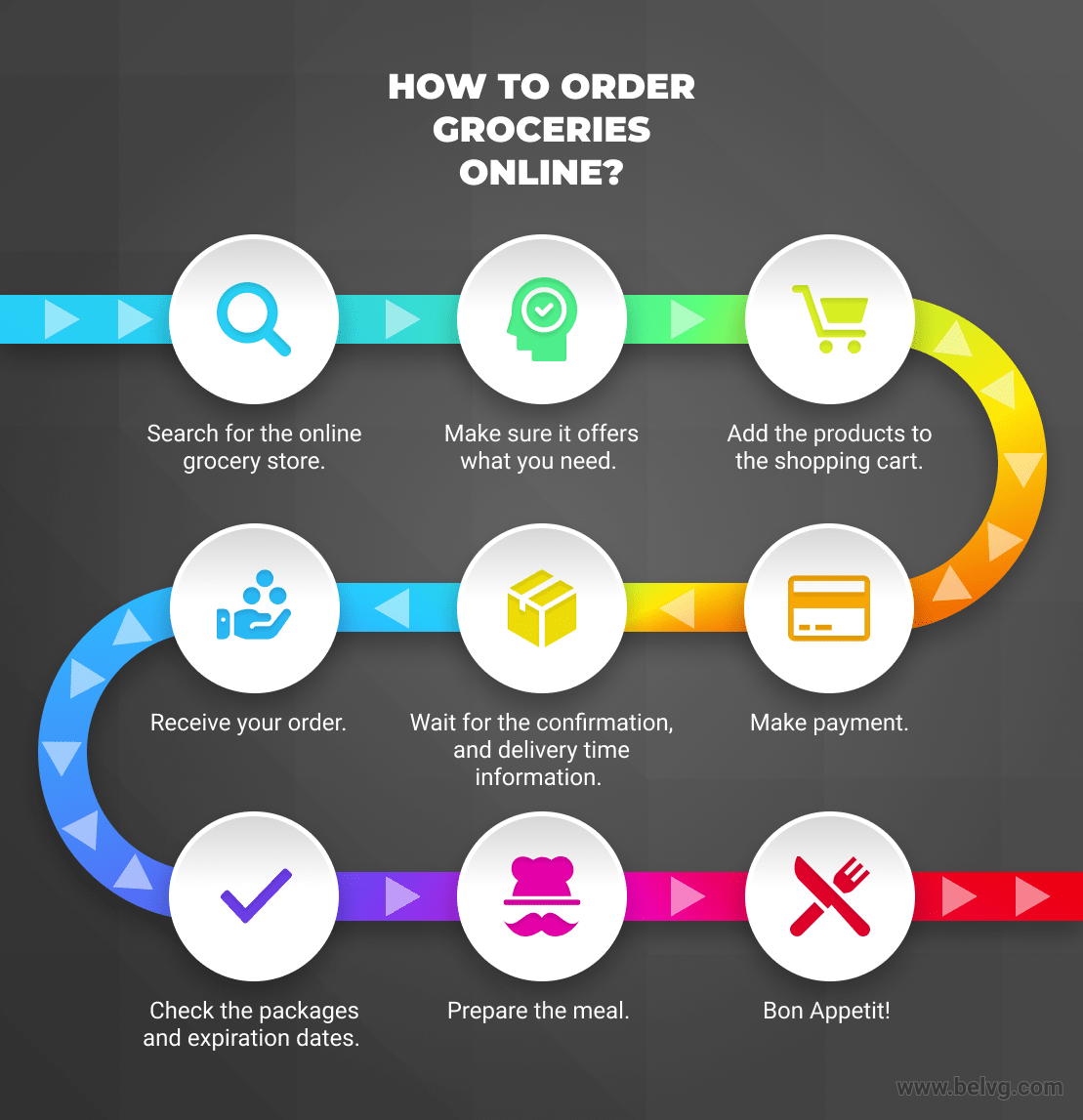 How to order groceries online_BelVG infographics