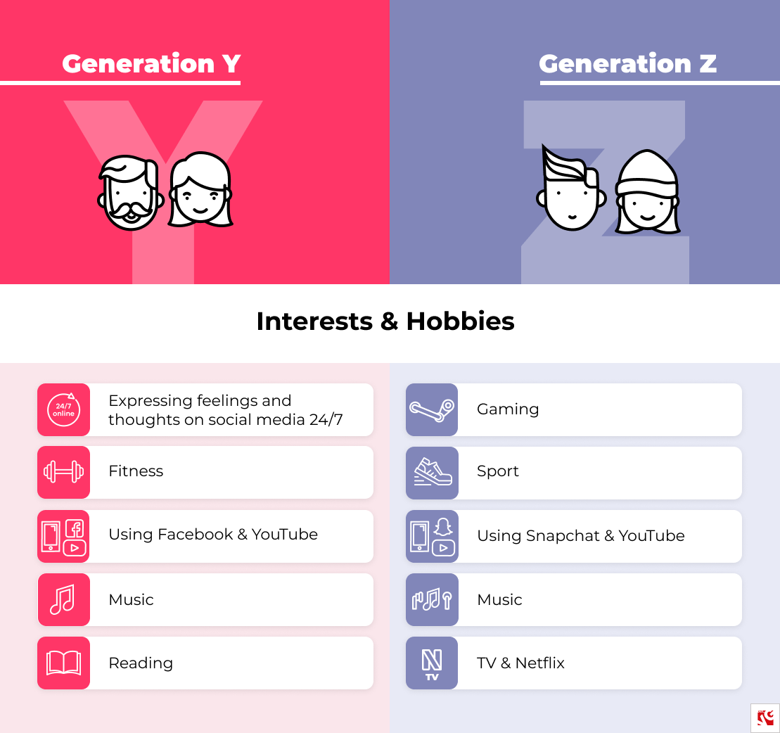 Gen Y & Gen Z interest_BelVG infographics