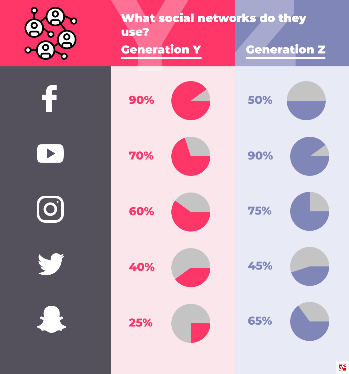 Gen Y & Z social networks_BelVG infographics