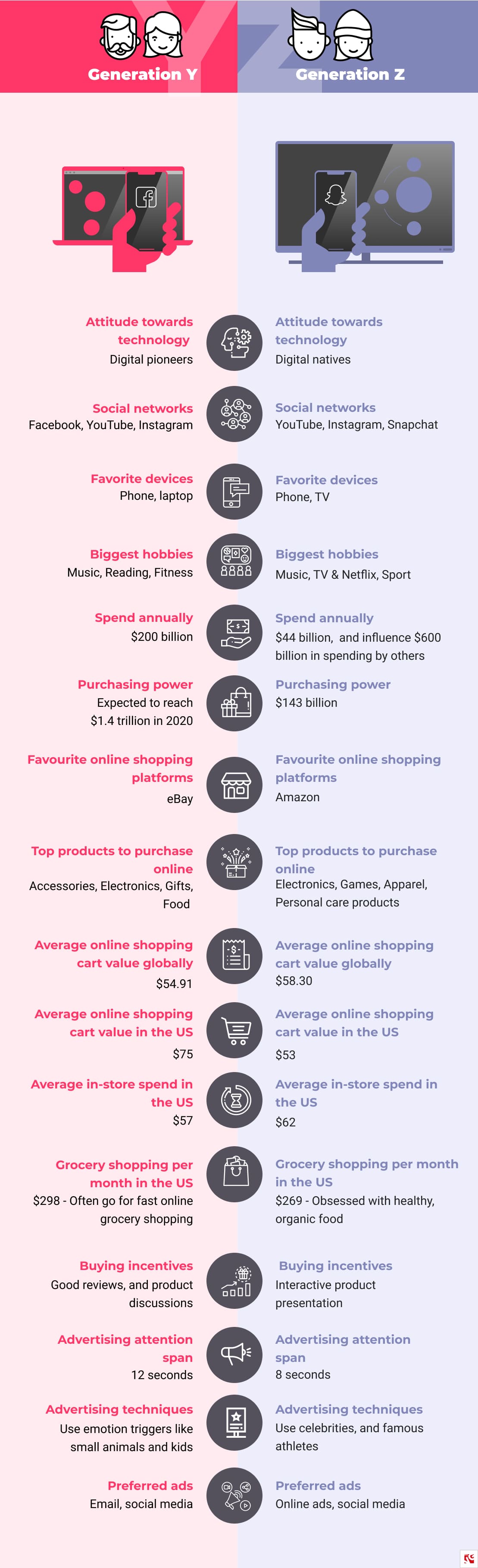 Generation Y vs Generation Z_BelVG infographics