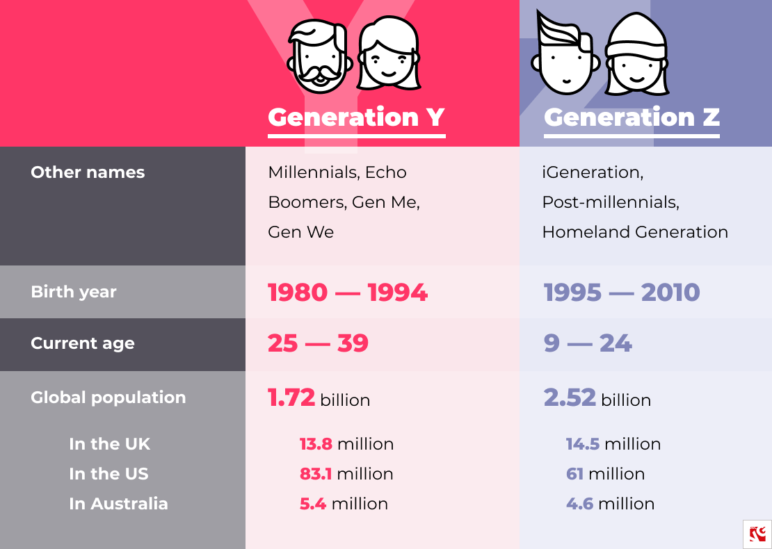 Generation Y vs Generation Z_BelVG infographics