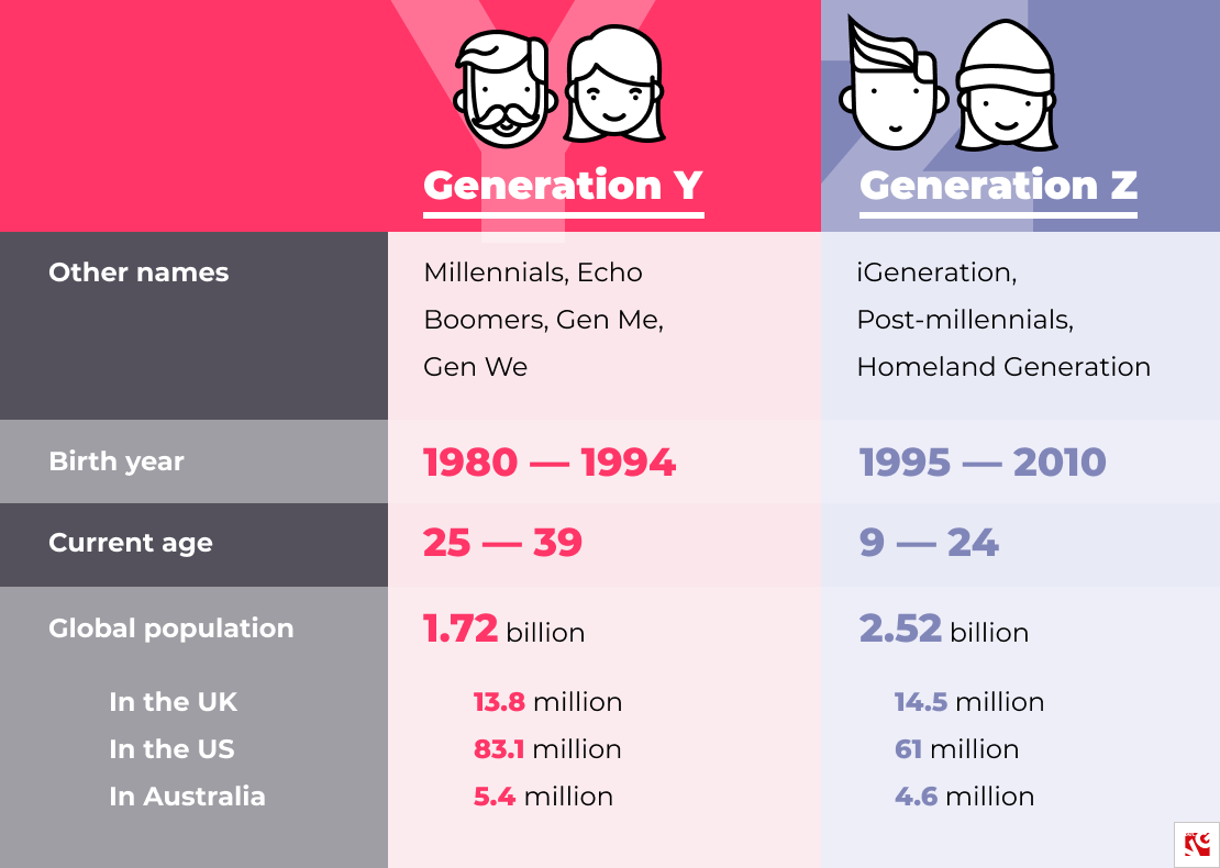 What is Gen Y and Gen Z difference?