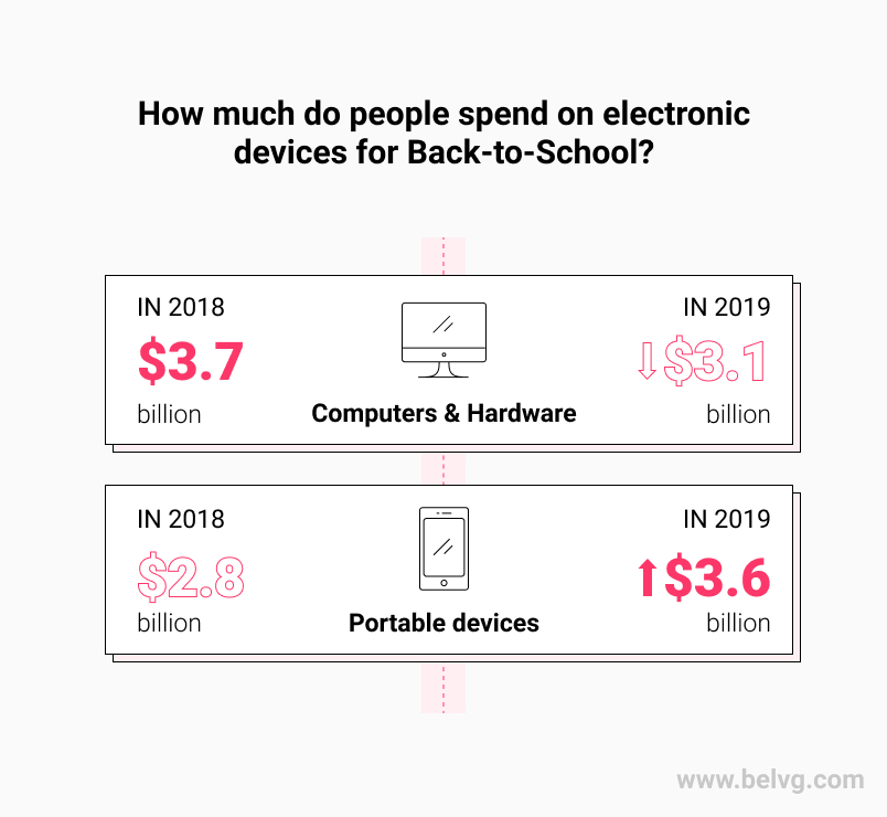 What devices do people buy for B2S BelVG