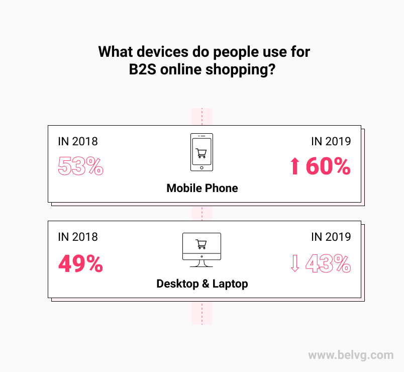 What people use for online B2S shopping BelVG